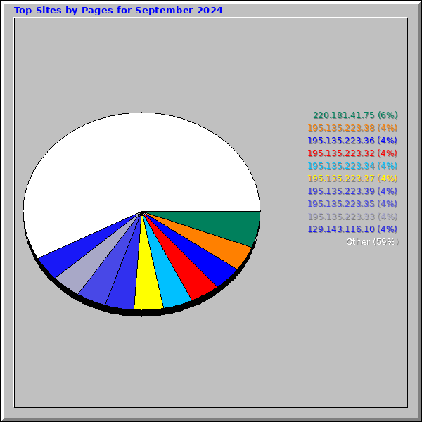 Top Sites by Pages for September 2024