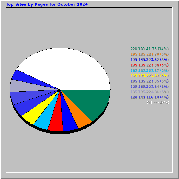 Top Sites by Pages for October 2024