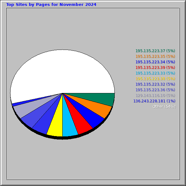 Top Sites by Pages for November 2024