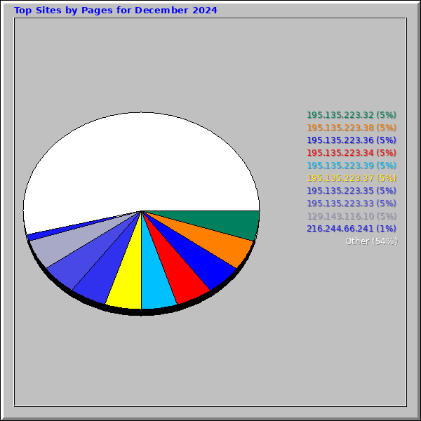 Top Sites by Pages for December 2024