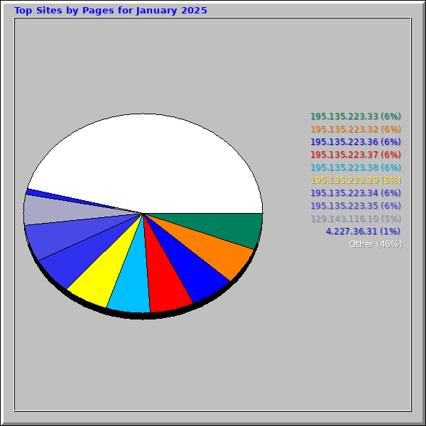 Top Sites by Pages for January 2025