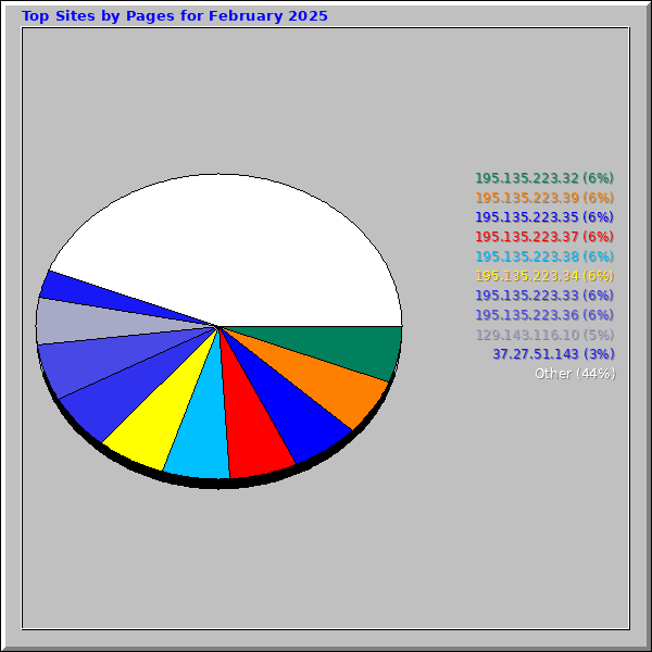 Top Sites by Pages for February 2025