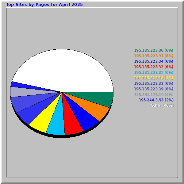 Top Sites by Pages for April 2025