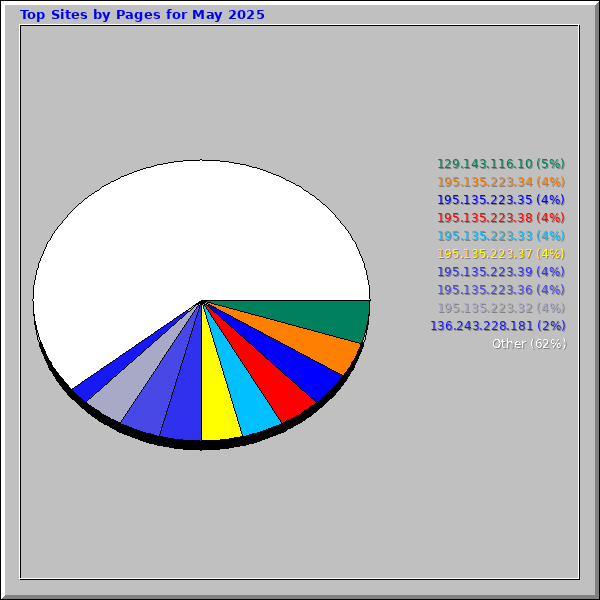 Top Sites by Pages for May 2025