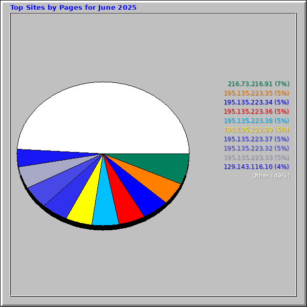 Top Sites by Pages for June 2025