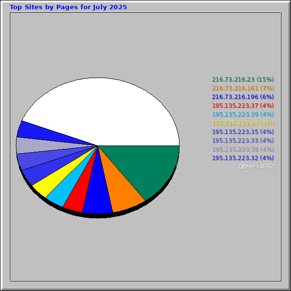 Top Sites by Pages for July 2025
