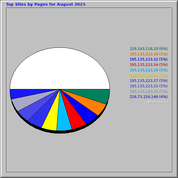 Top Sites by Pages for August 2025