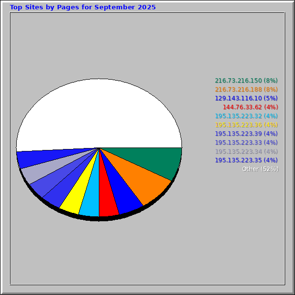 Top Sites by Pages for September 2025