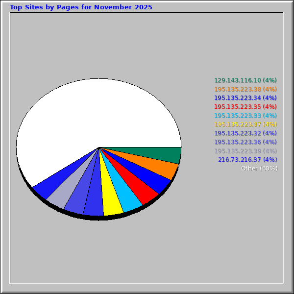 Top Sites by Pages for November 2025
