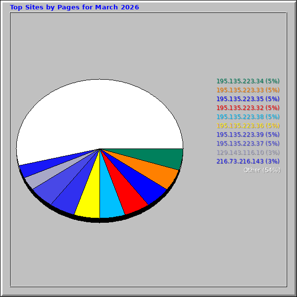 Top Sites by Pages for March 2026