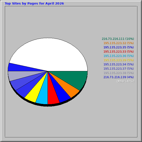Top Sites by Pages for April 2026