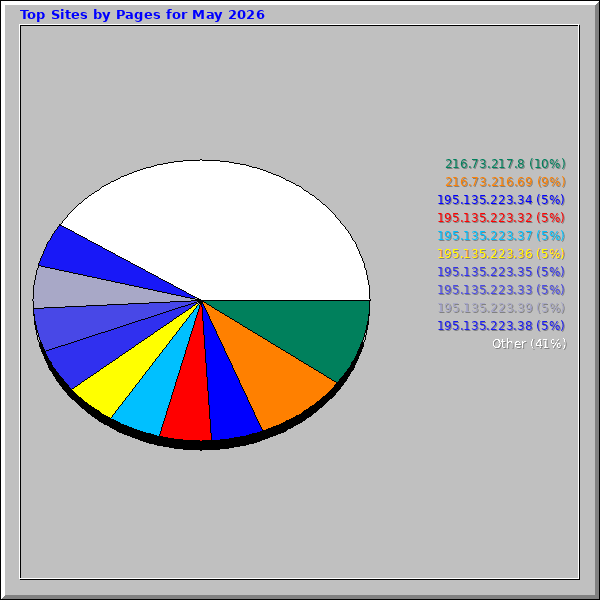 Top Sites by Pages for May 2026