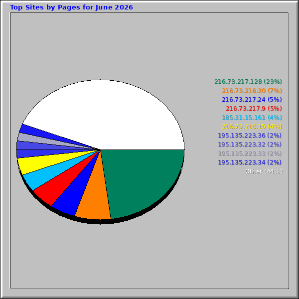 Top Sites by Pages for June 2026