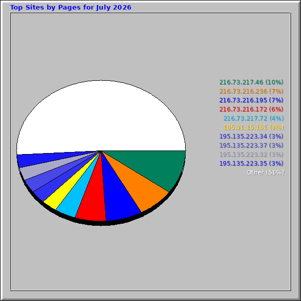 Top Sites by Pages for July 2026