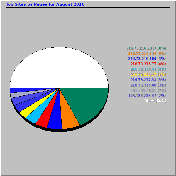 Top Sites by Pages for August 2026