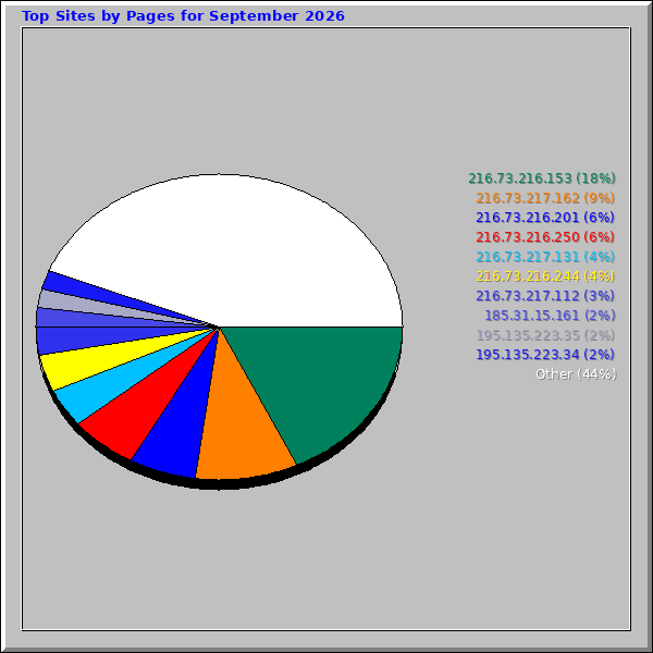 Top Sites by Pages for September 2026 Top Sites by Pages for September 2026