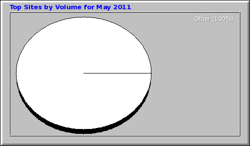 Top Sites by Volume for May 2011