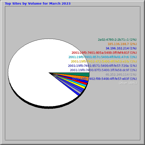 Top Sites by Volume for March 2023