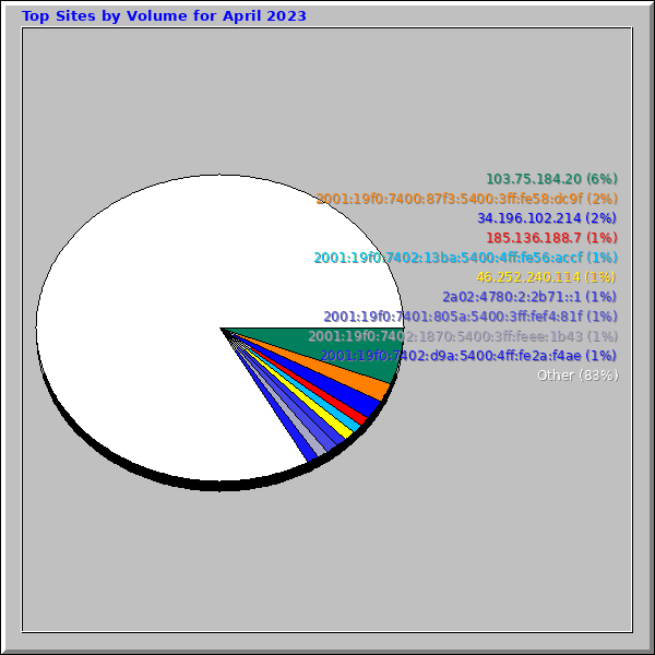 Top Sites by Volume for April 2023