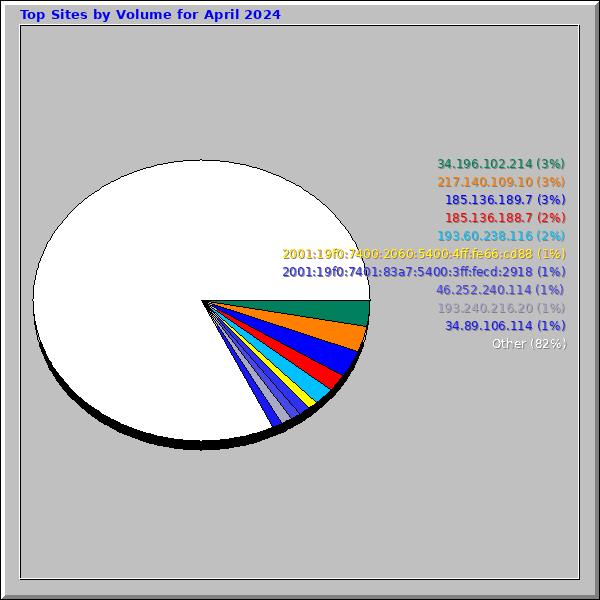 Top Sites by Volume for April 2024