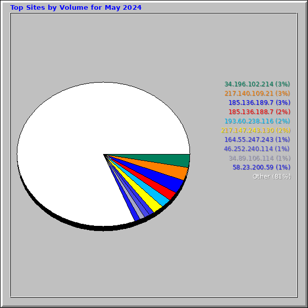 Top Sites by Volume for May 2024