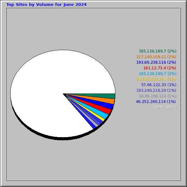 Top Sites by Volume for June 2024