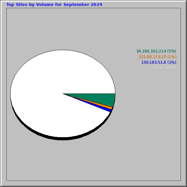 Top Sites by Volume for September 2024