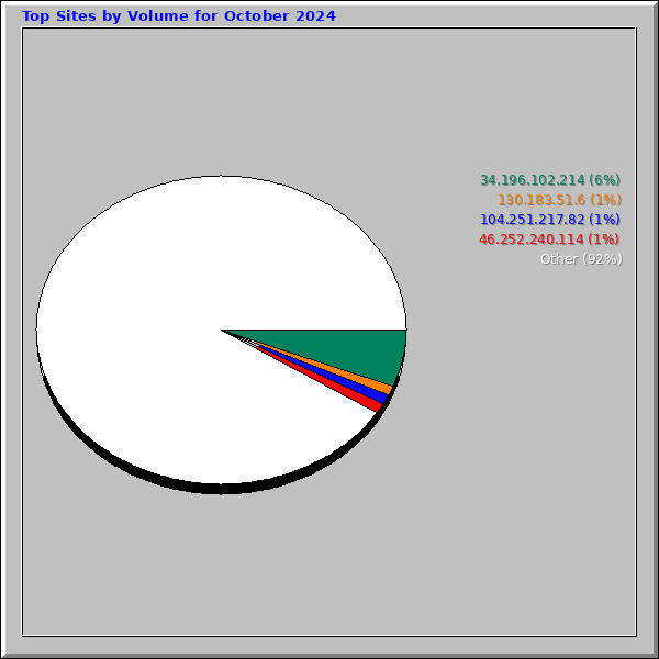 Top Sites by Volume for October 2024