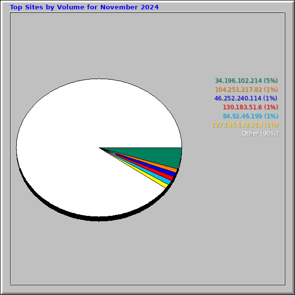 Top Sites by Volume for November 2024