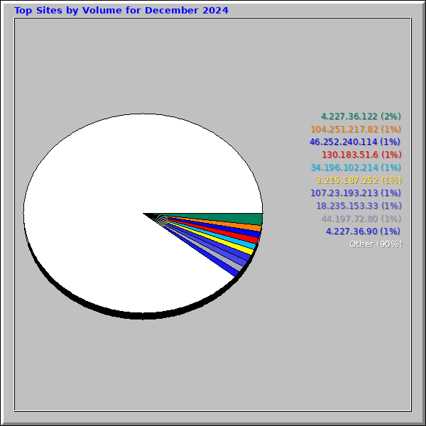 Top Sites by Volume for December 2024