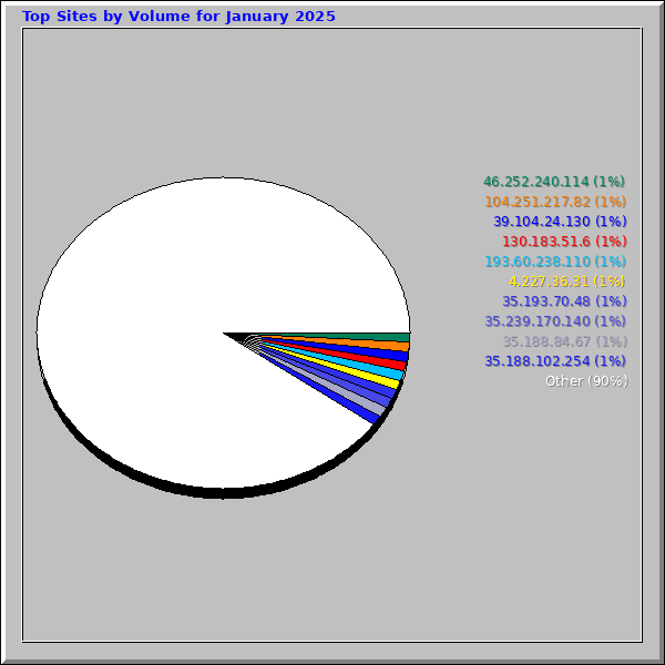 Top Sites by Volume for January 2025