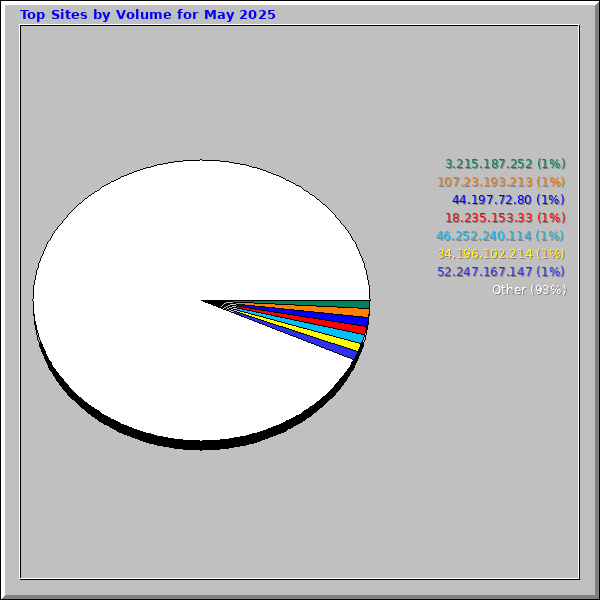Top Sites by Volume for May 2025