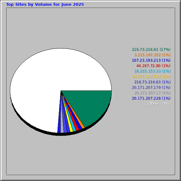 Top Sites by Volume for June 2025