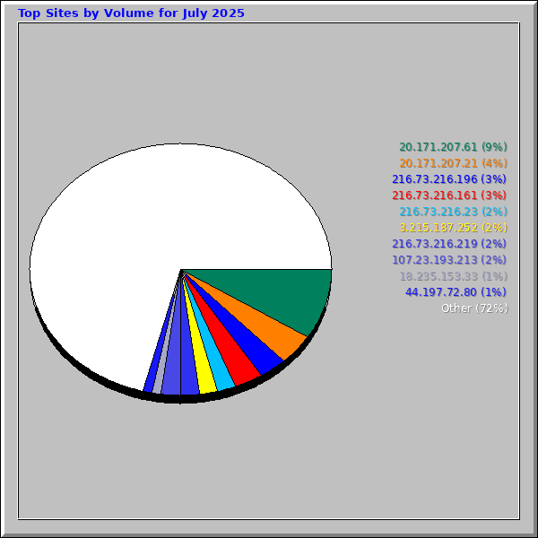 Top Sites by Volume for July 2025