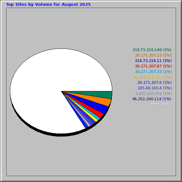 Top Sites by Volume for August 2025