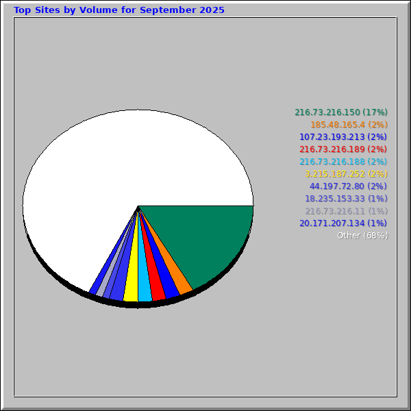 Top Sites by Volume for September 2025