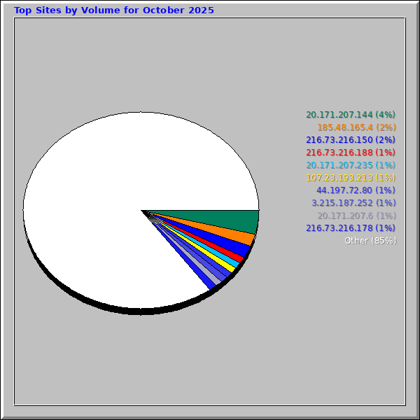 Top Sites by Volume for October 2025