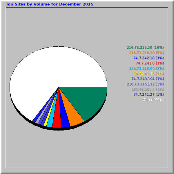 Top Sites by Volume for December 2025