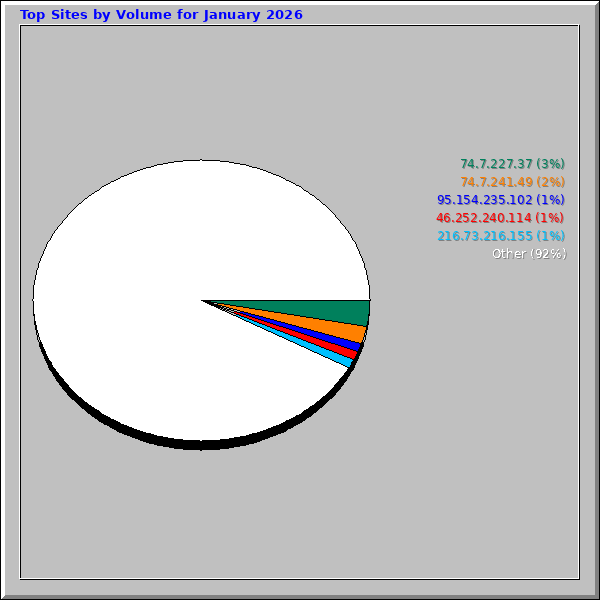 Top Sites by Volume for January 2026