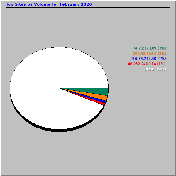Top Sites by Volume for February 2026