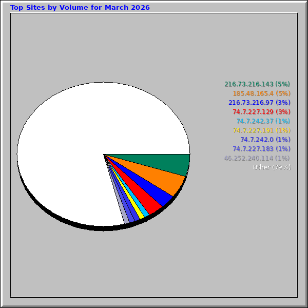 Top Sites by Volume for March 2026