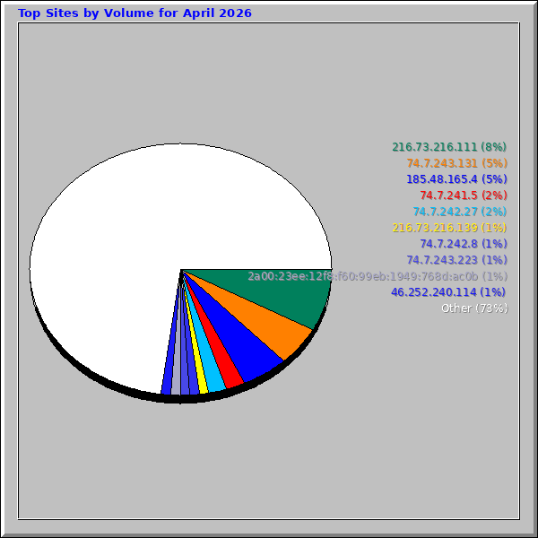 Top Sites by Volume for April 2026