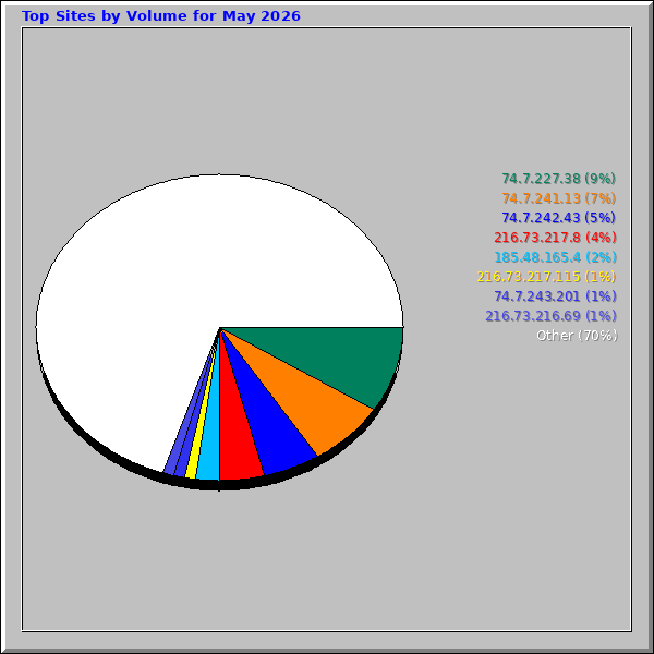 Top Sites by Volume for May 2026