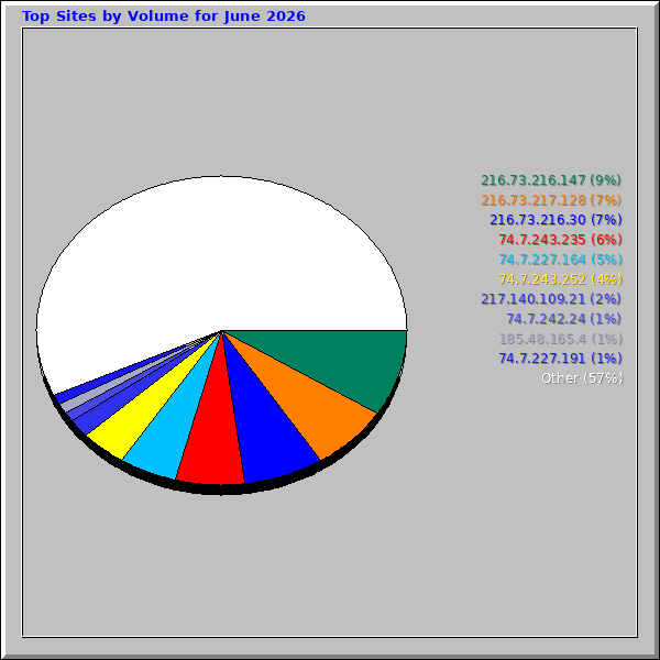 Top Sites by Volume for June 2026