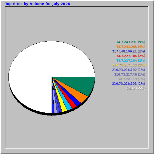 Top Sites by Volume for July 2026