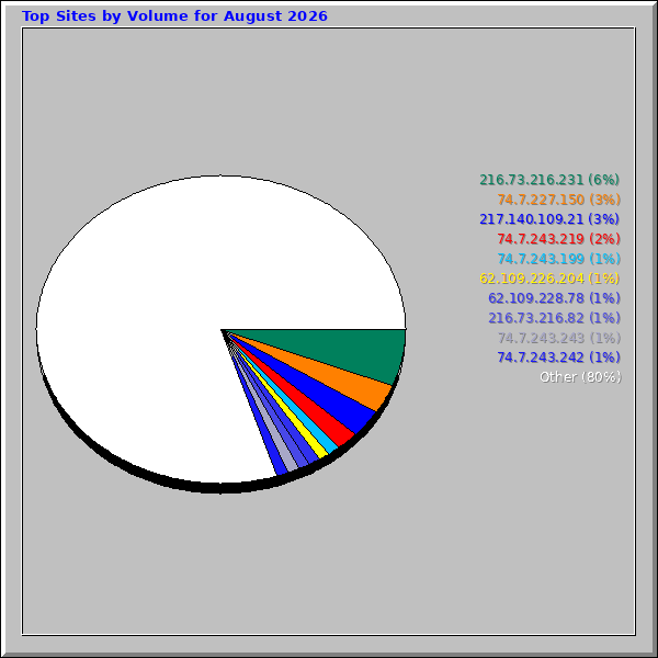 Top Sites by Volume for August 2026