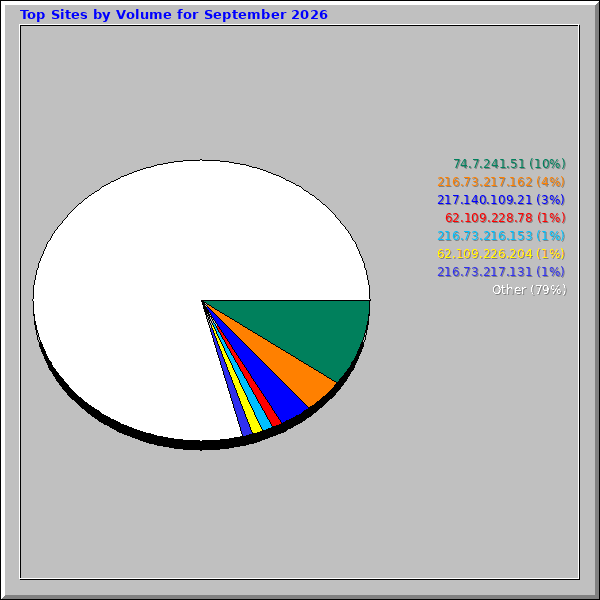 Top Sites by Volume for September 2026 Top Sites by Volume for September 2026