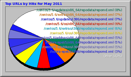 Top URLs by Hits for May 2011
