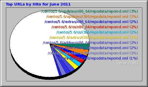 Top URLs by Hits for June 2011
