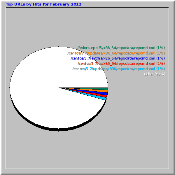 Top URLs by Hits for February 2012